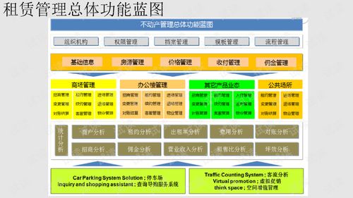 智慧地产商业租赁与物业管理系统建设方案.ppt