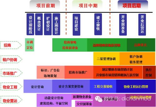 商业地产开发全过程的233个主要时间节点
