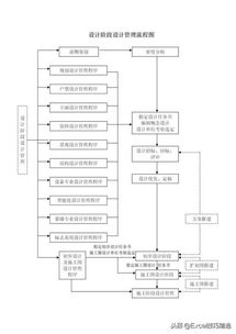 房地产公司项目设计管理流程图,共33个流程,38页word版