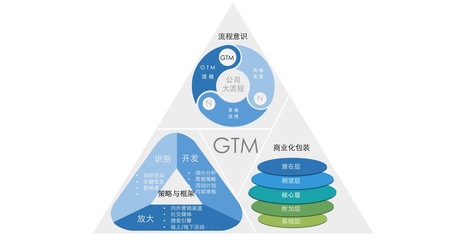 PMM(产品市场)的三角进击法