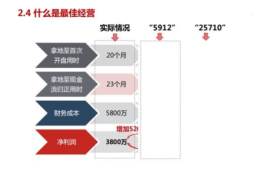 房地产运营管理逻辑 价值 体系概述