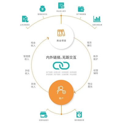 信息化赋能商业地产,让传统运营数字化