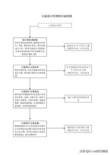 房地产公司项目设计管理流程图,共33个流程,38页word版