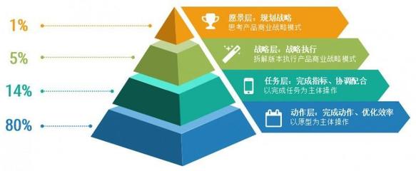 详解四类产品经理的思考层次