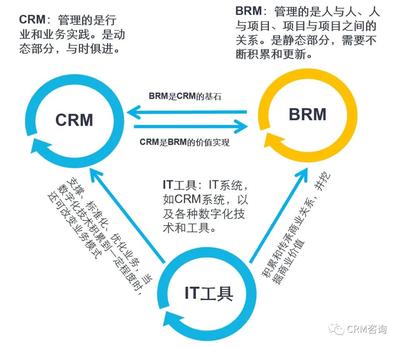 杨峻:商业关系管理(BRM)之项目关系管理