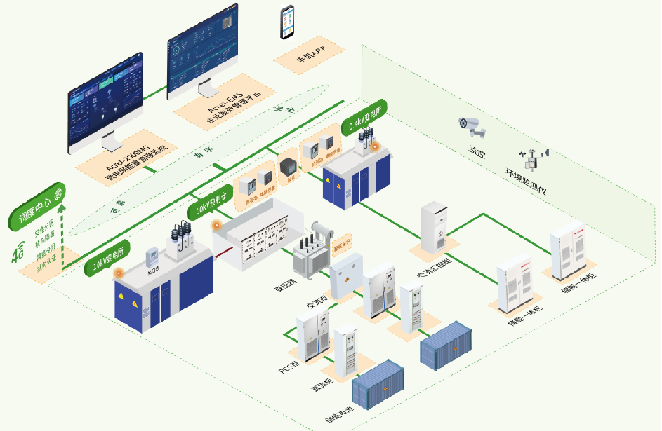 工商业储能 商业管理中的关键应用场景